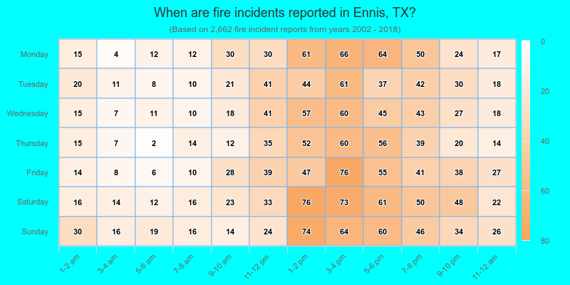 When are fire incidents reported in Ennis, TX?