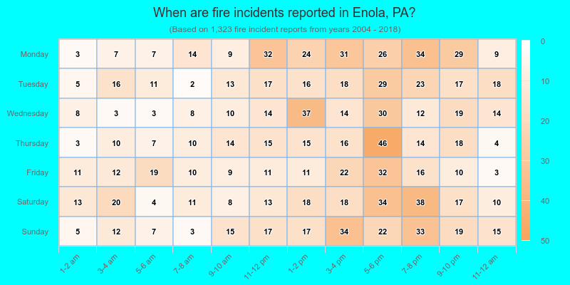 When are fire incidents reported in Enola, PA?