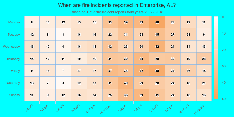 When are fire incidents reported in Enterprise, AL?
