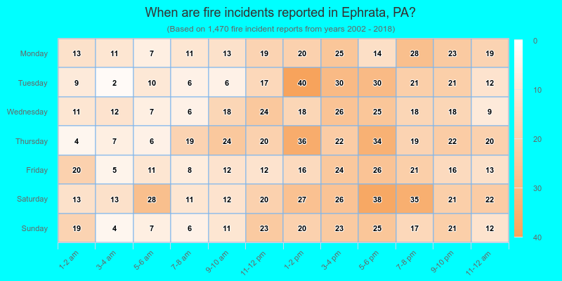 When are fire incidents reported in Ephrata, PA?