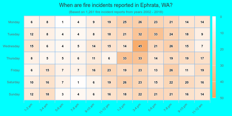 When are fire incidents reported in Ephrata, WA?