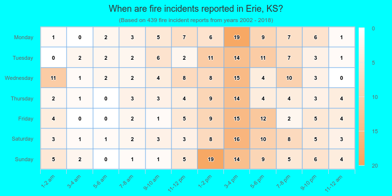 When are fire incidents reported in Erie, KS?