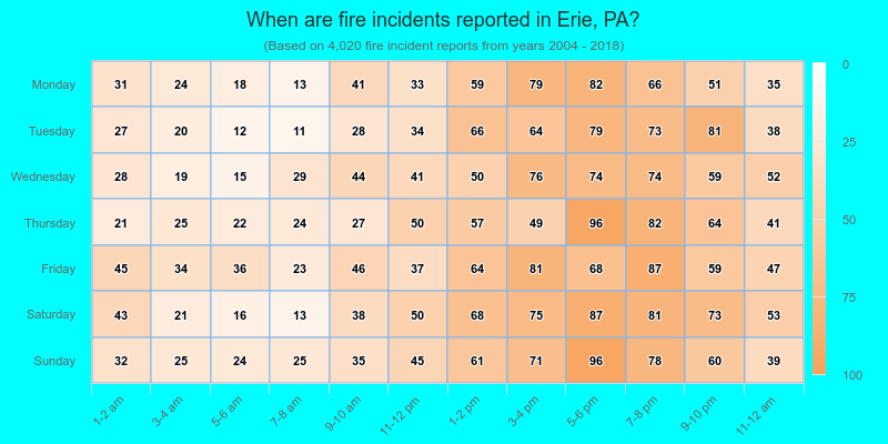 When are fire incidents reported in Erie, PA?