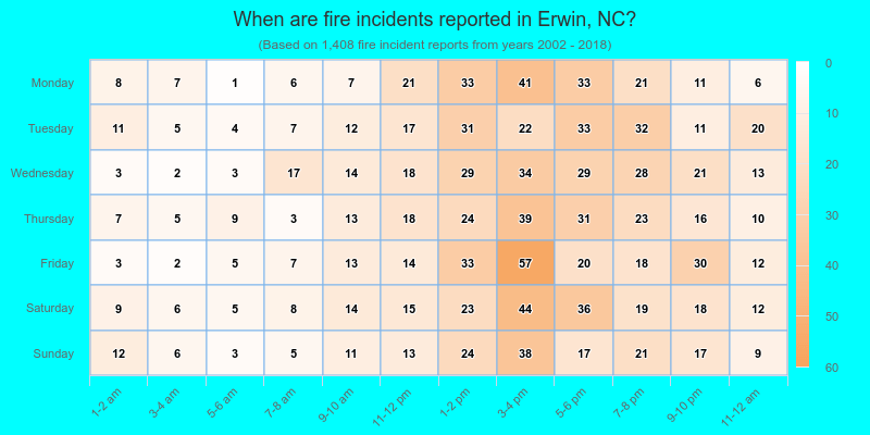 When are fire incidents reported in Erwin, NC?