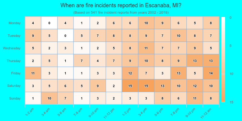 When are fire incidents reported in Escanaba, MI?