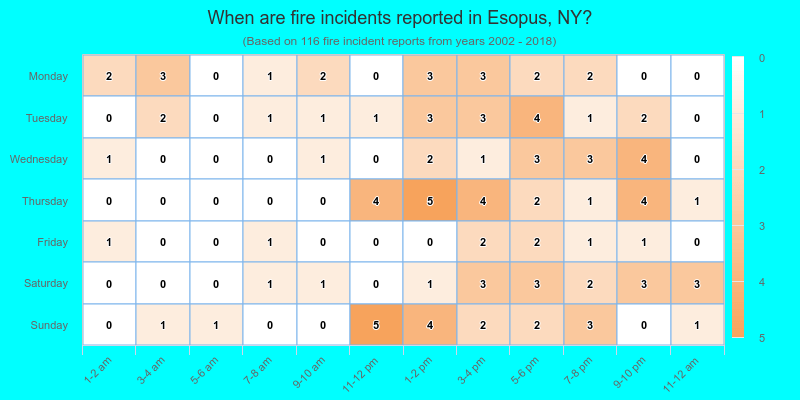 When are fire incidents reported in Esopus, NY?