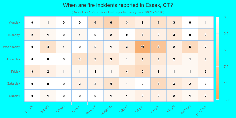 When are fire incidents reported in Essex, CT?