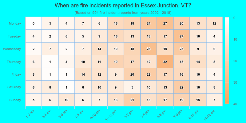 When are fire incidents reported in Essex Junction, VT?