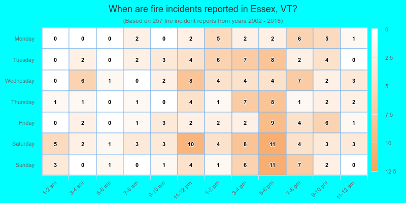 When are fire incidents reported in Essex, VT?