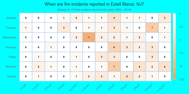 When are fire incidents reported in Estell Manor, NJ?