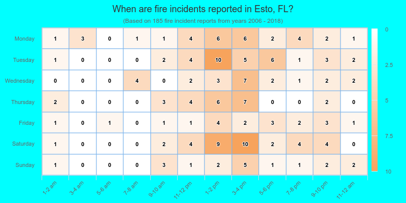 When are fire incidents reported in Esto, FL?
