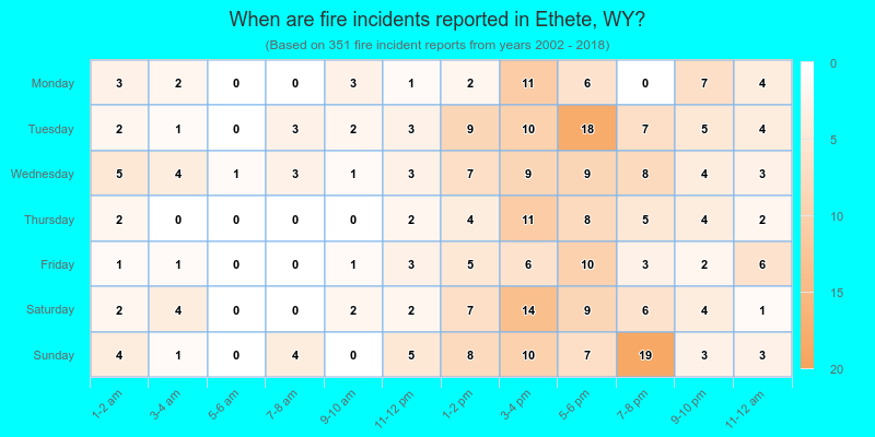 When are fire incidents reported in Ethete, WY?
