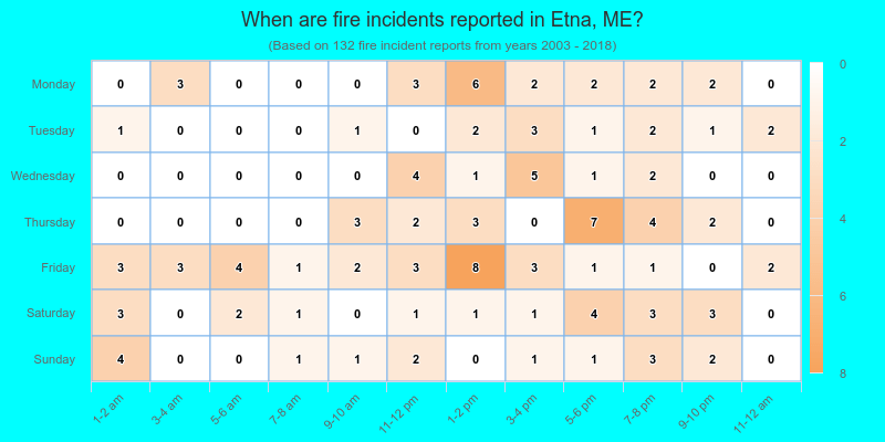 When are fire incidents reported in Etna, ME?