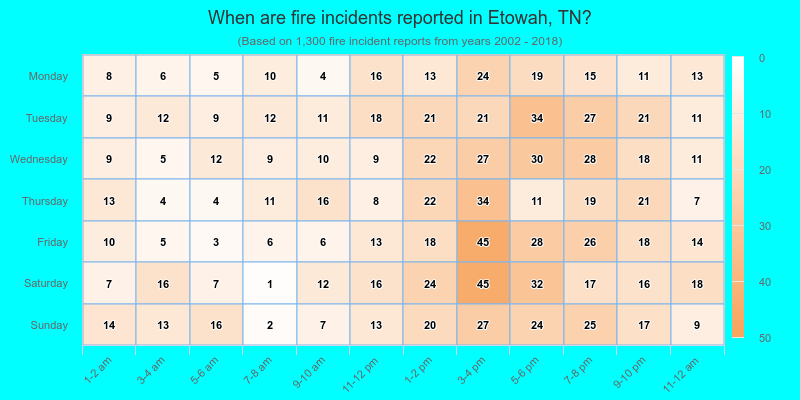 When are fire incidents reported in Etowah, TN?
