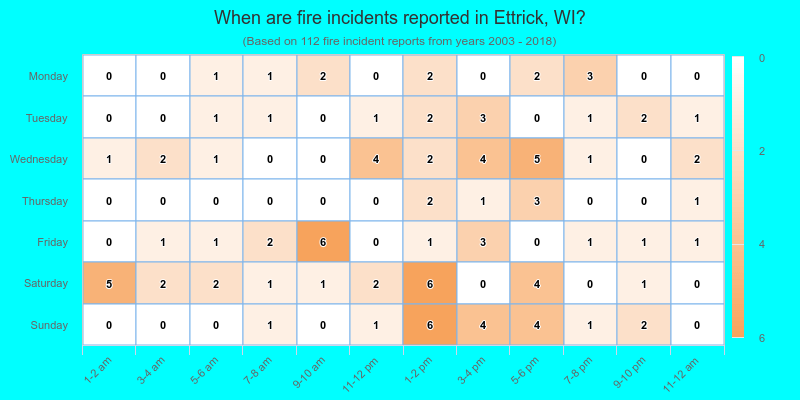 When are fire incidents reported in Ettrick, WI?