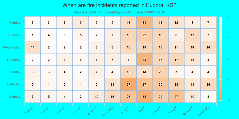 When are fire incidents reported in Eudora, KS?
