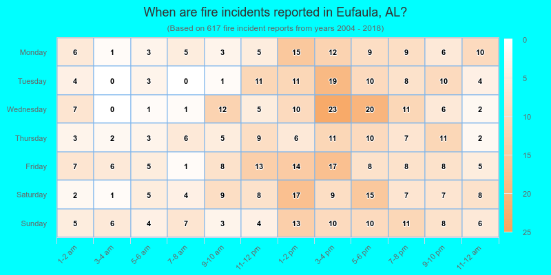 When are fire incidents reported in Eufaula, AL?