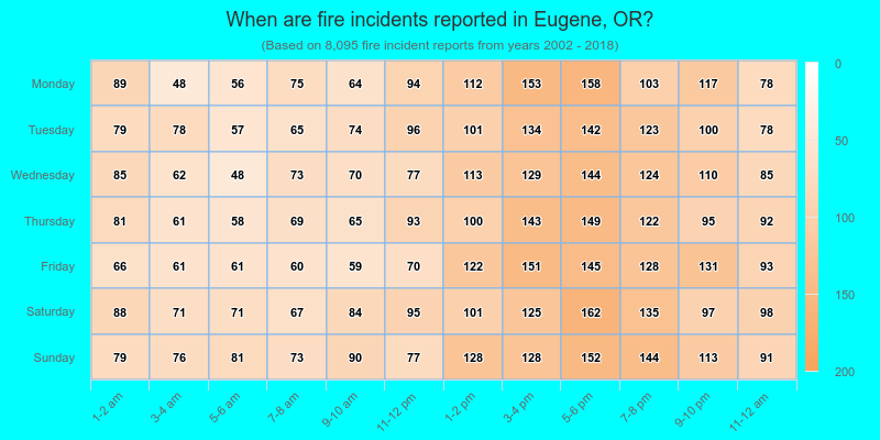When are fire incidents reported in Eugene, OR?