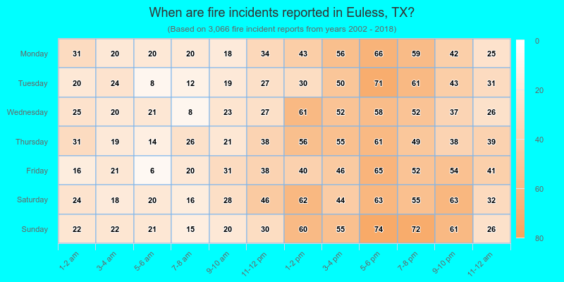 When are fire incidents reported in Euless, TX?