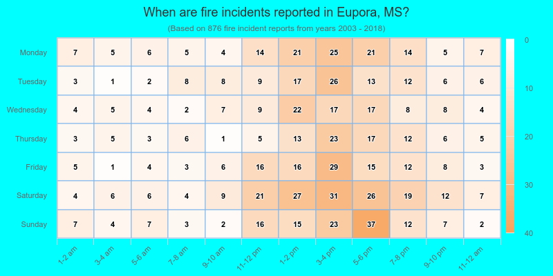 When are fire incidents reported in Eupora, MS?