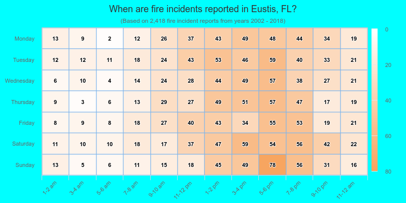 When are fire incidents reported in Eustis, FL?