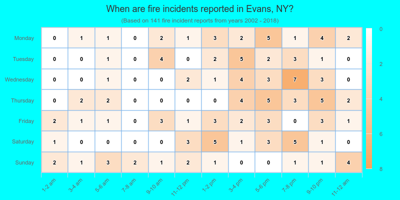 When are fire incidents reported in Evans, NY?
