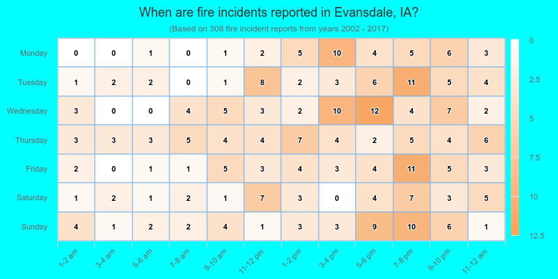When are fire incidents reported in Evansdale, IA?