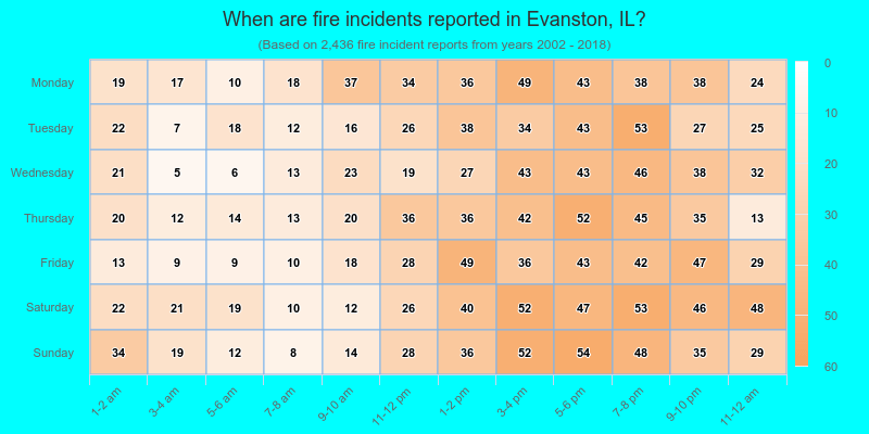 When are fire incidents reported in Evanston, IL?