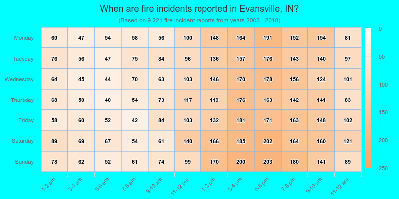 When are fire incidents reported in Evansville, IN?