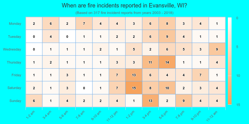 When are fire incidents reported in Evansville, WI?