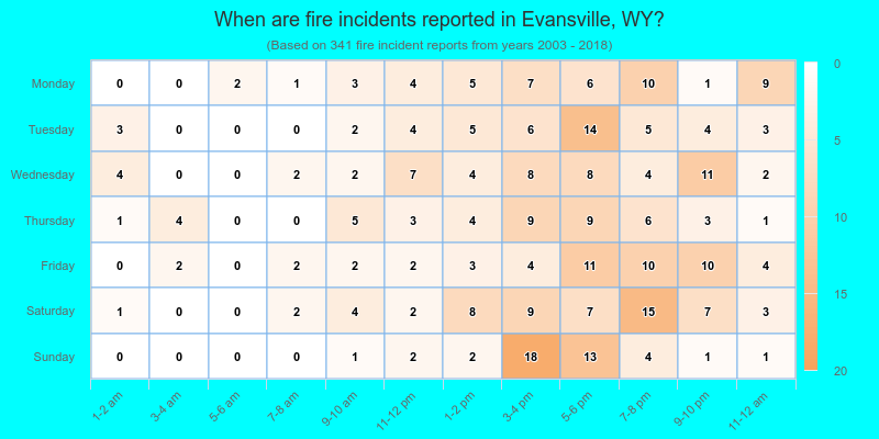 When are fire incidents reported in Evansville, WY?