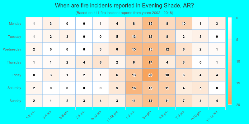 When are fire incidents reported in Evening Shade, AR?