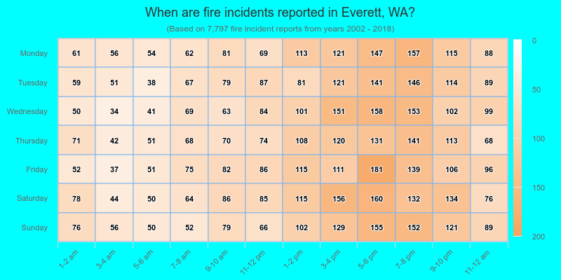 When are fire incidents reported in Everett, WA?