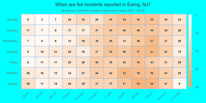 When are fire incidents reported in Ewing, NJ?