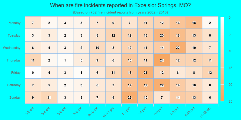 When are fire incidents reported in Excelsior Springs, MO?