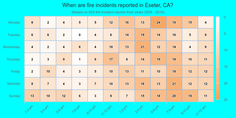 When are fire incidents reported in Exeter, CA?