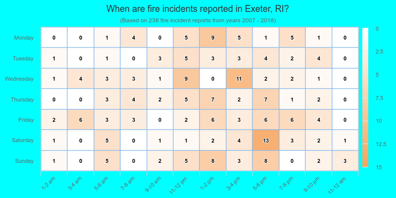 When are fire incidents reported in Exeter, RI?