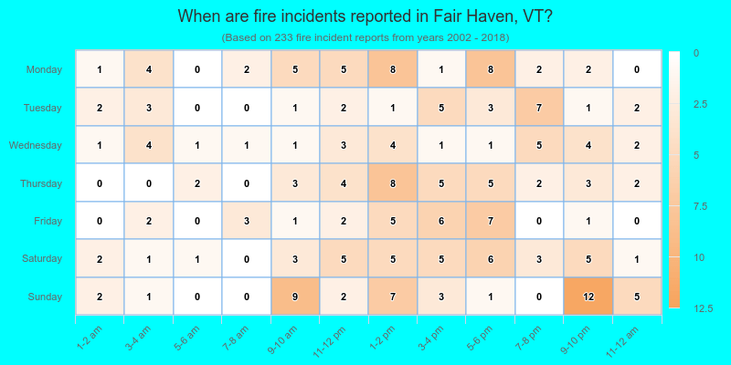 When are fire incidents reported in Fair Haven, VT?
