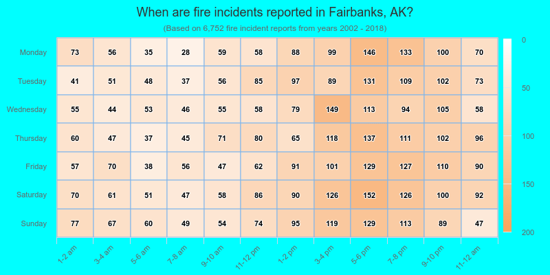 When are fire incidents reported in Fairbanks, AK?