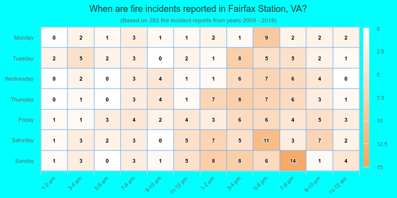 When are fire incidents reported in Fairfax Station, VA?