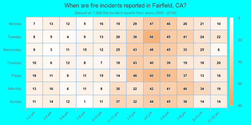 When are fire incidents reported in Fairfield, CA?