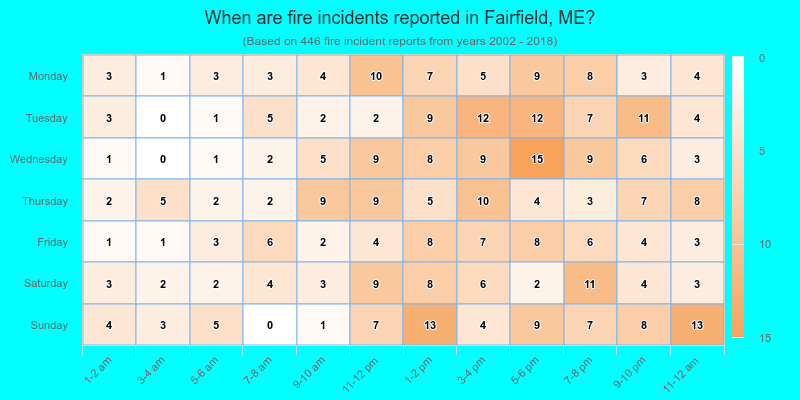 When are fire incidents reported in Fairfield, ME?