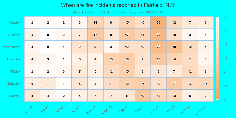 When are fire incidents reported in Fairfield, NJ?