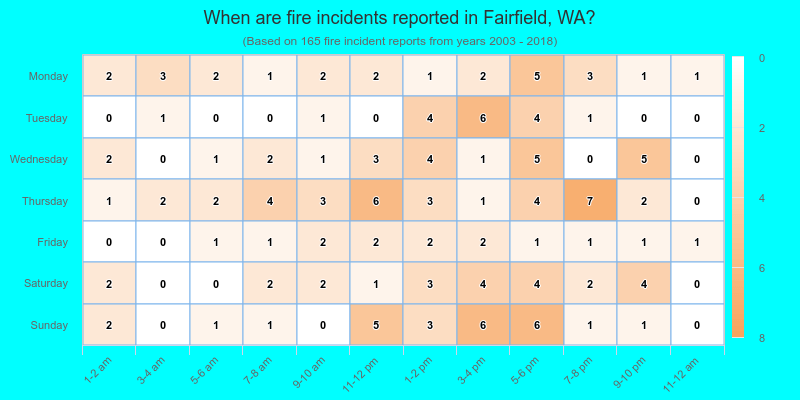 When are fire incidents reported in Fairfield, WA?
