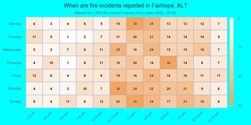 When are fire incidents reported in Fairhope, AL?