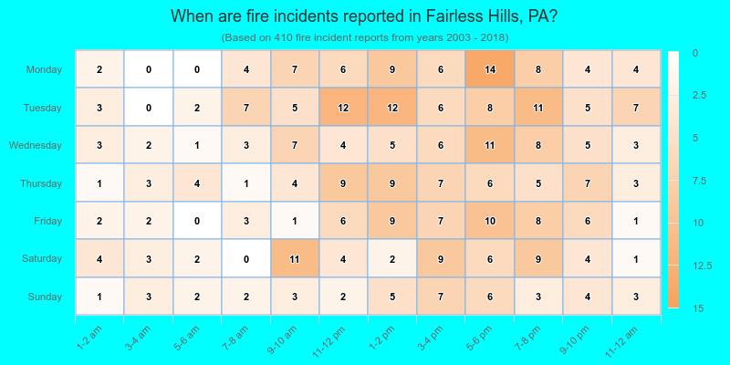 When are fire incidents reported in Fairless Hills, PA?