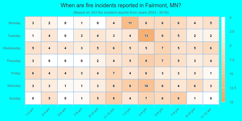 When are fire incidents reported in Fairmont, MN?
