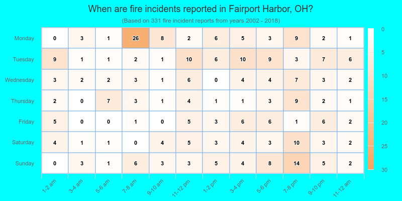 When are fire incidents reported in Fairport Harbor, OH?