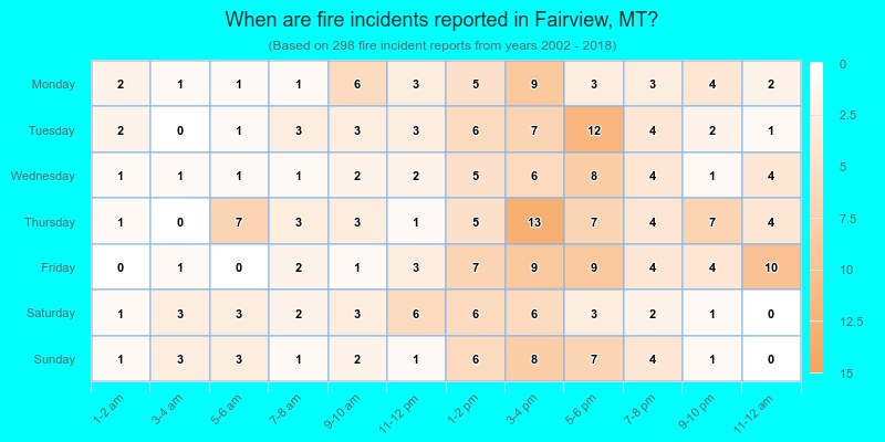 When are fire incidents reported in Fairview, MT?