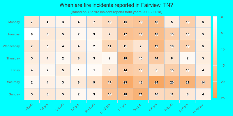When are fire incidents reported in Fairview, TN?